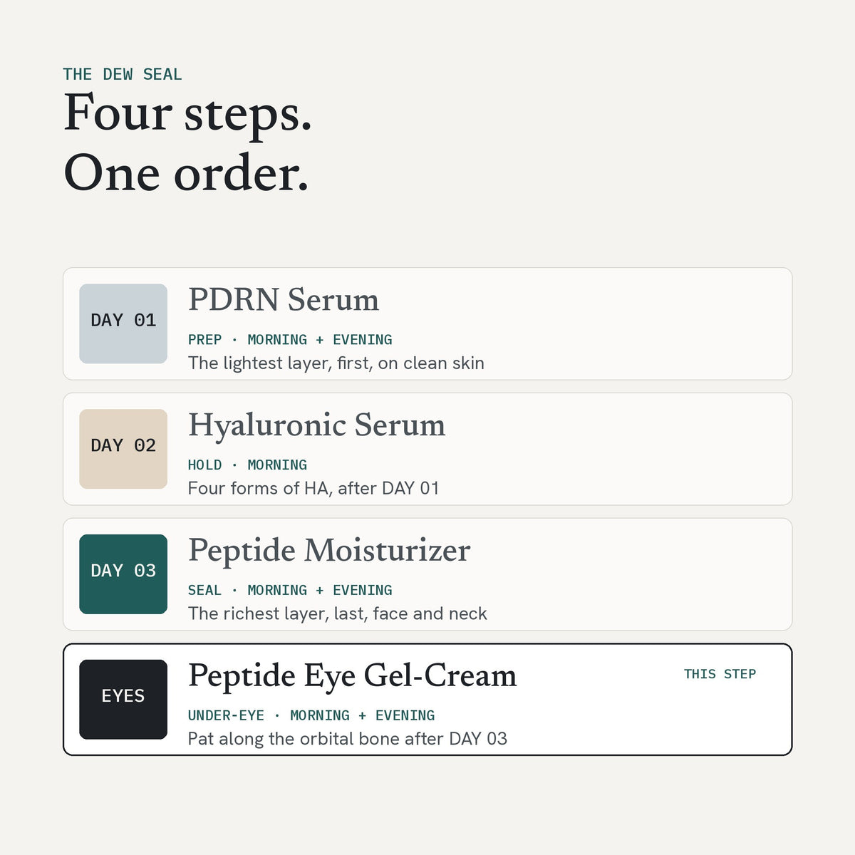 The Dew Seal: Peptide Eye Gel-Cream is EYES, after DAY 03